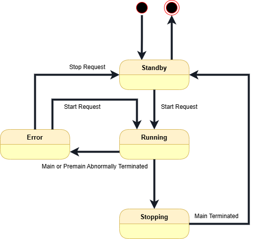 Lifecycle of component instance