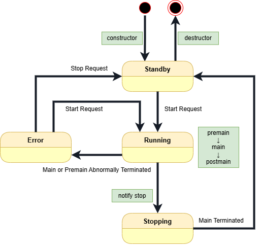 Component lifecycle