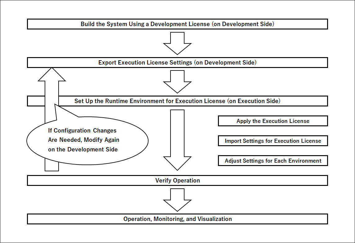 Execution license operation flow