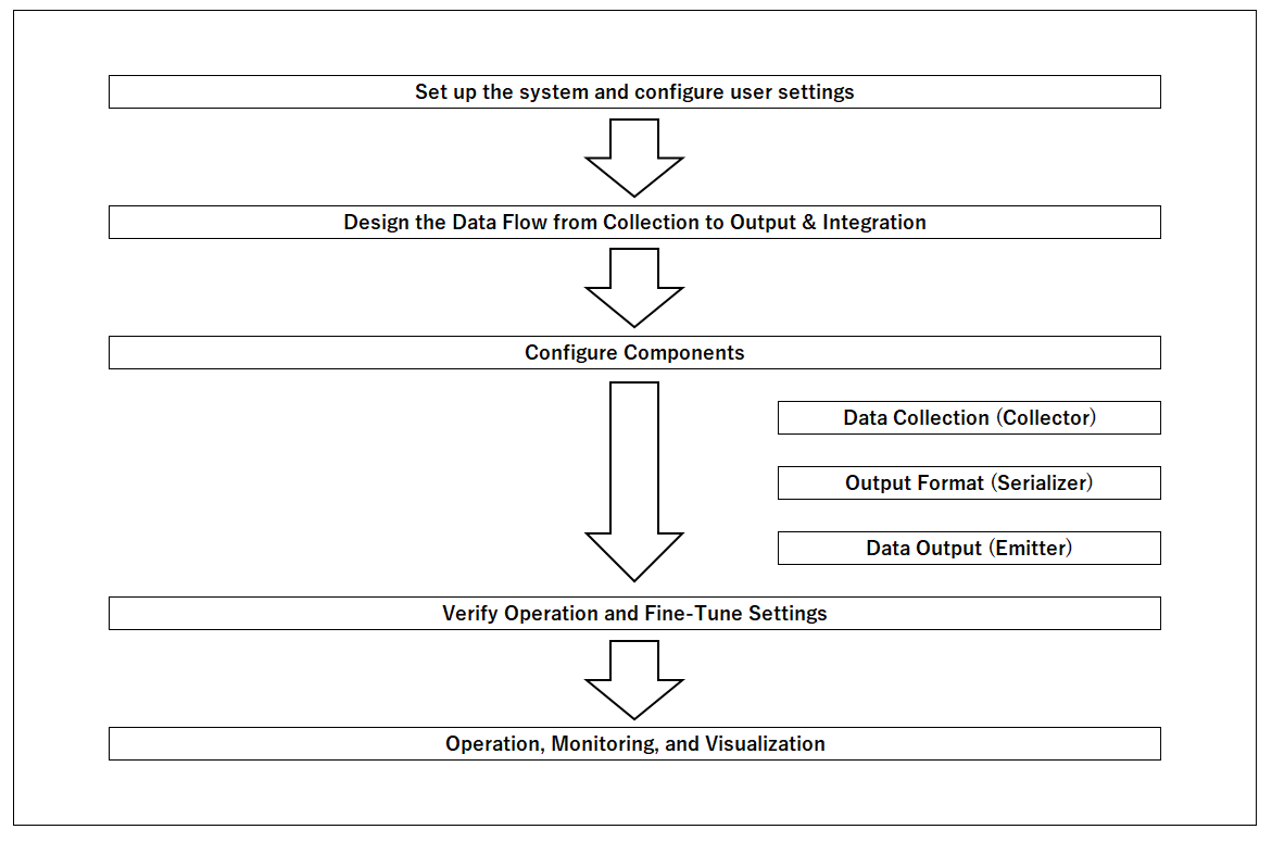 Flow of data collection engine operation
