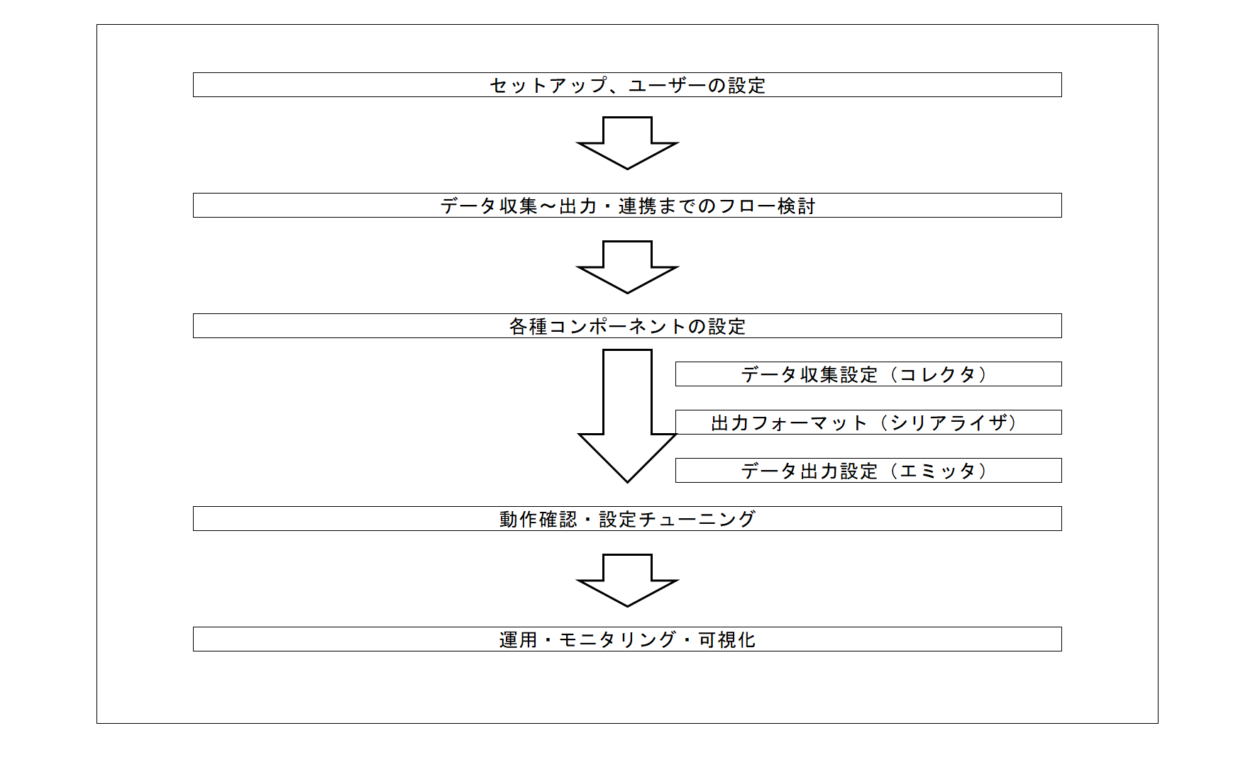 データ収集エンジン運用の流れ